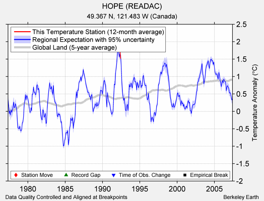 HOPE (READAC) comparison to regional expectation