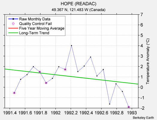 HOPE (READAC) Raw Mean Temperature