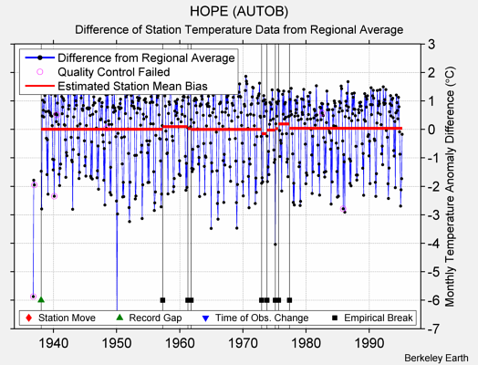 HOPE (AUTOB) difference from regional expectation