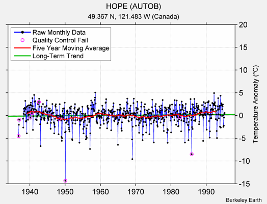 HOPE (AUTOB) Raw Mean Temperature