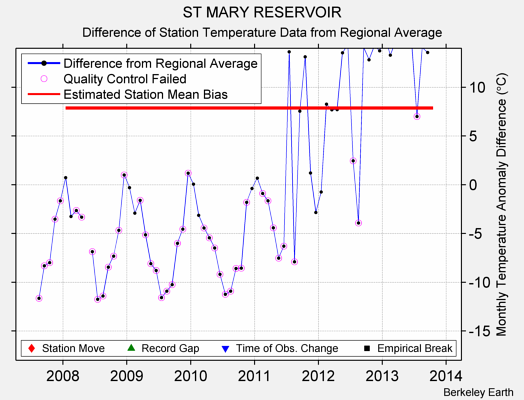 ST MARY RESERVOIR difference from regional expectation