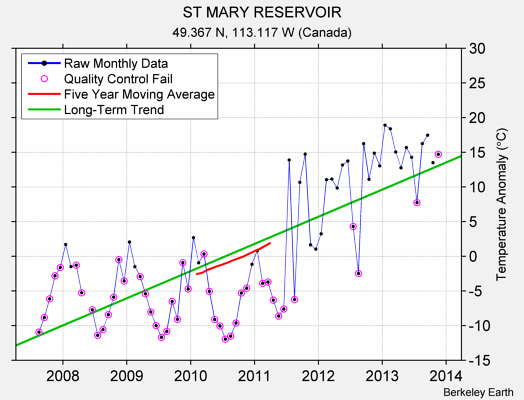 ST MARY RESERVOIR Raw Mean Temperature