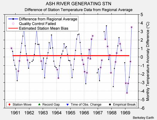 ASH RIVER GENERATING STN difference from regional expectation