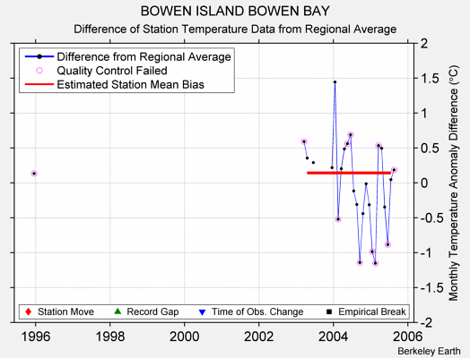 BOWEN ISLAND BOWEN BAY difference from regional expectation