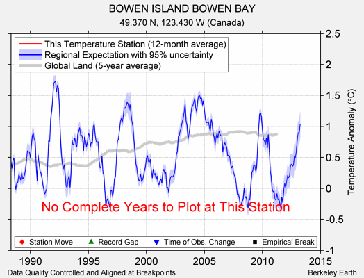 BOWEN ISLAND BOWEN BAY comparison to regional expectation