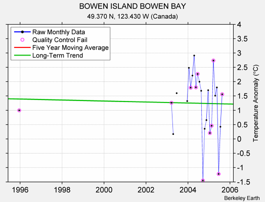 BOWEN ISLAND BOWEN BAY Raw Mean Temperature