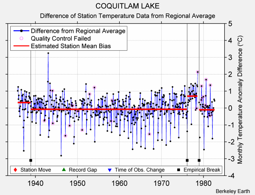 COQUITLAM LAKE difference from regional expectation