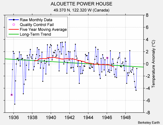 ALOUETTE POWER HOUSE Raw Mean Temperature