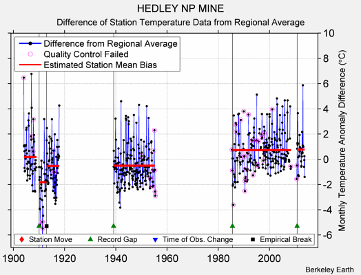 HEDLEY NP MINE difference from regional expectation