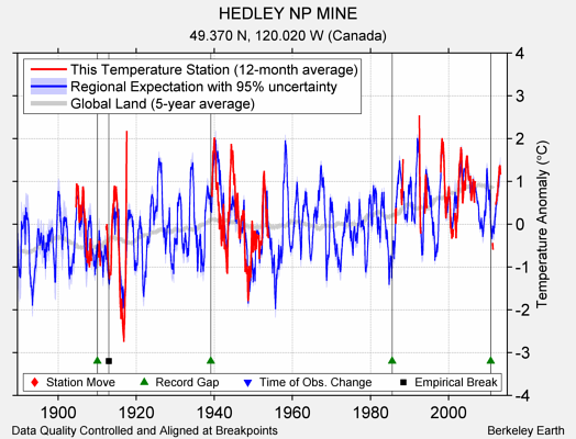 HEDLEY NP MINE comparison to regional expectation