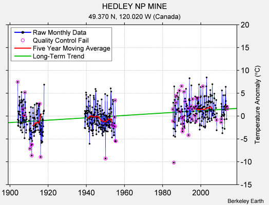 HEDLEY NP MINE Raw Mean Temperature