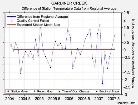 GARDINER CREEK difference from regional expectation