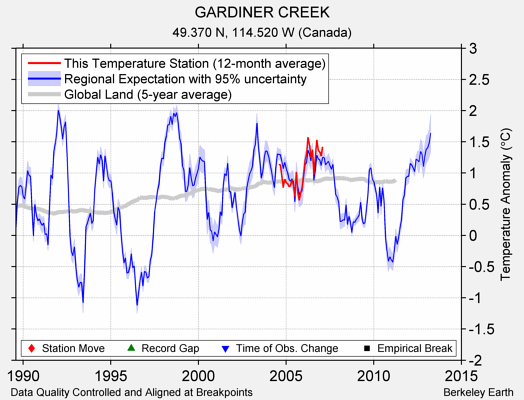 GARDINER CREEK comparison to regional expectation