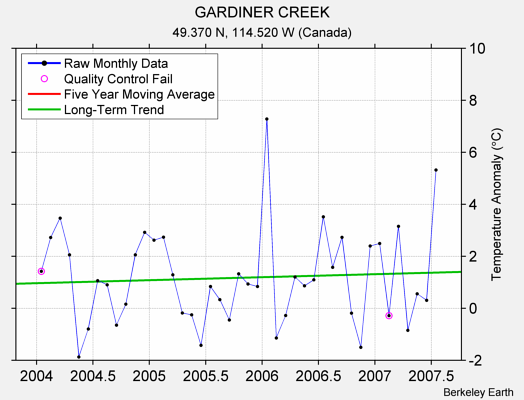 GARDINER CREEK Raw Mean Temperature