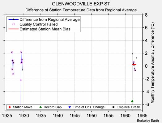 GLENWOODVILLE EXP ST difference from regional expectation