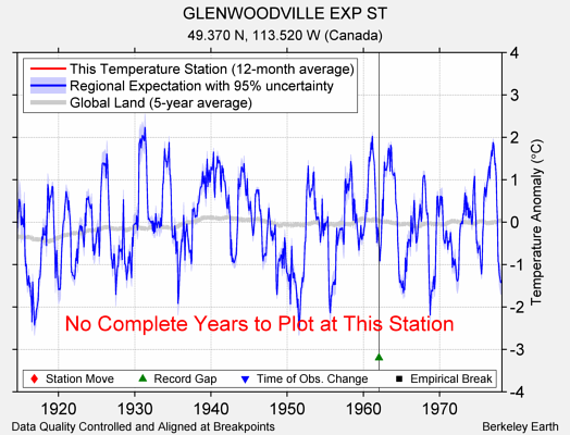 GLENWOODVILLE EXP ST comparison to regional expectation