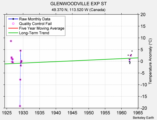 GLENWOODVILLE EXP ST Raw Mean Temperature