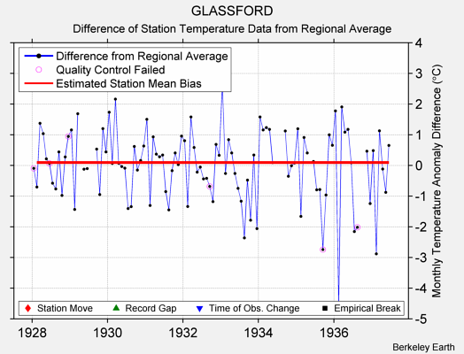 GLASSFORD difference from regional expectation