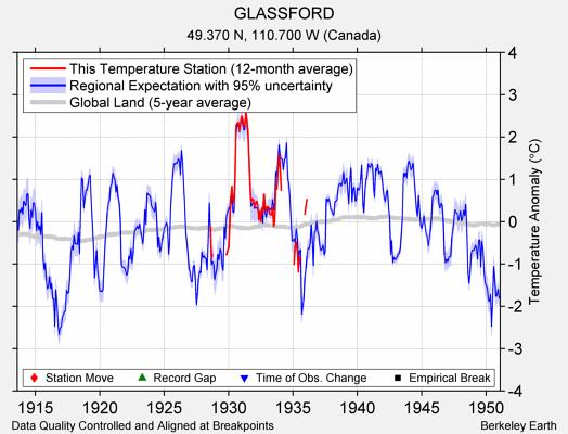 GLASSFORD comparison to regional expectation