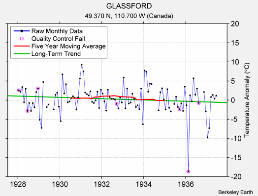 GLASSFORD Raw Mean Temperature