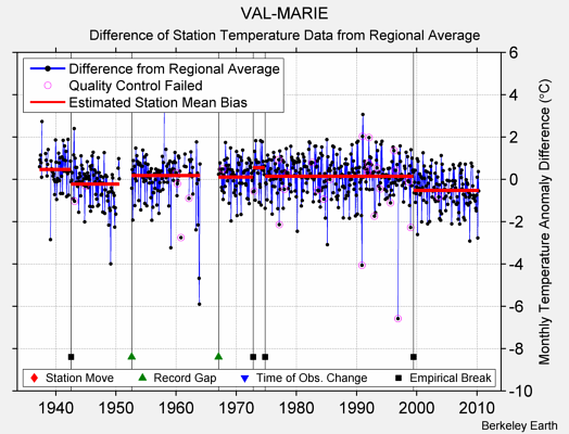 VAL-MARIE difference from regional expectation