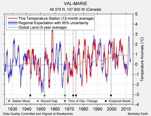 VAL-MARIE comparison to regional expectation