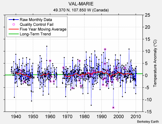 VAL-MARIE Raw Mean Temperature