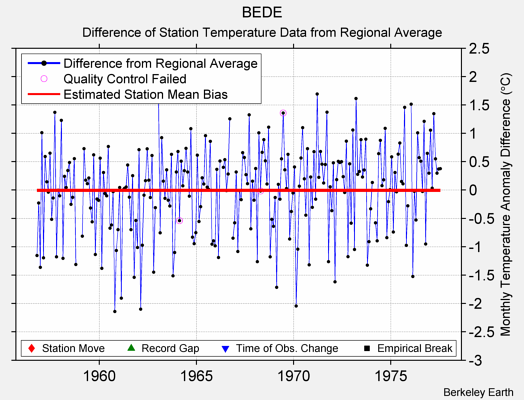 BEDE difference from regional expectation