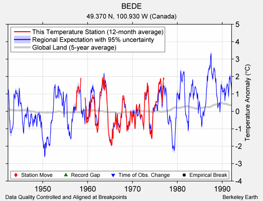 BEDE comparison to regional expectation