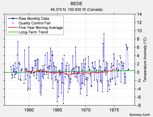 BEDE Raw Mean Temperature