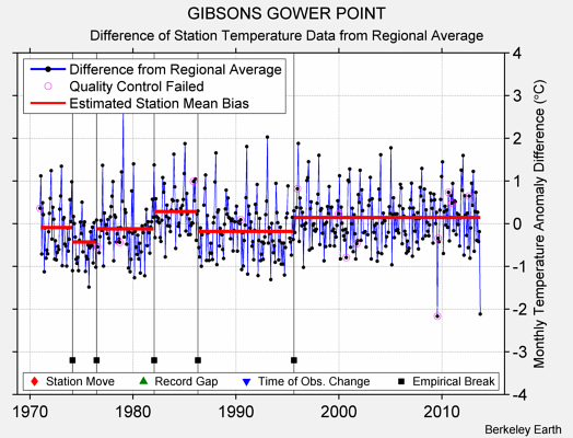 GIBSONS GOWER POINT difference from regional expectation