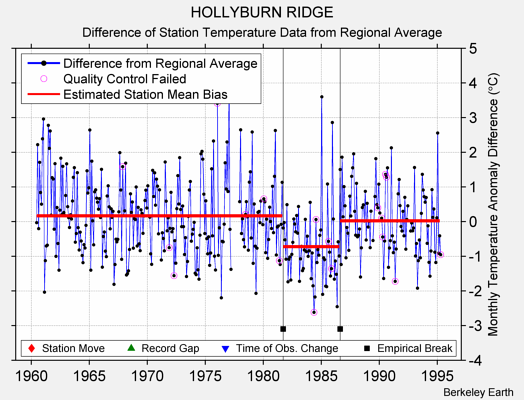 HOLLYBURN RIDGE difference from regional expectation