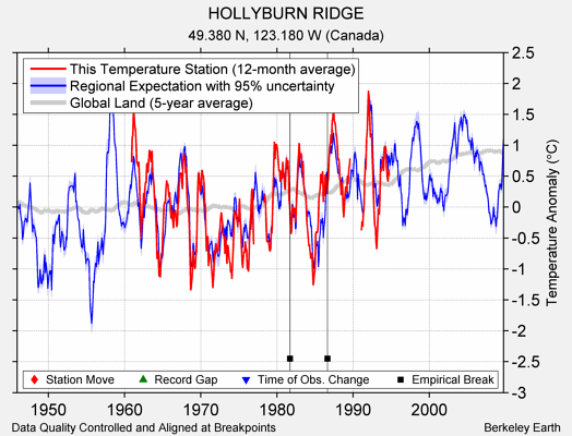 HOLLYBURN RIDGE comparison to regional expectation