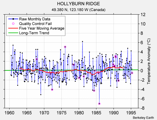 HOLLYBURN RIDGE Raw Mean Temperature