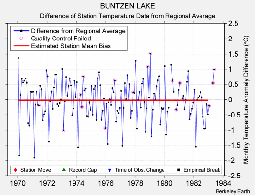 BUNTZEN LAKE difference from regional expectation