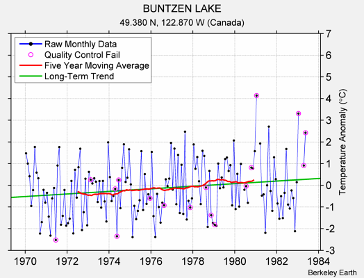 BUNTZEN LAKE Raw Mean Temperature