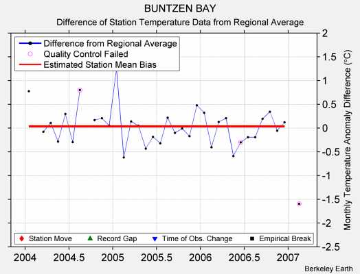 BUNTZEN BAY difference from regional expectation