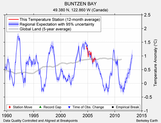 BUNTZEN BAY comparison to regional expectation