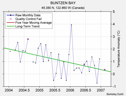 BUNTZEN BAY Raw Mean Temperature