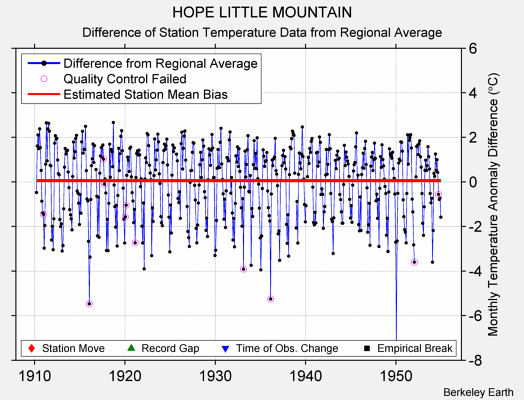 HOPE LITTLE MOUNTAIN difference from regional expectation