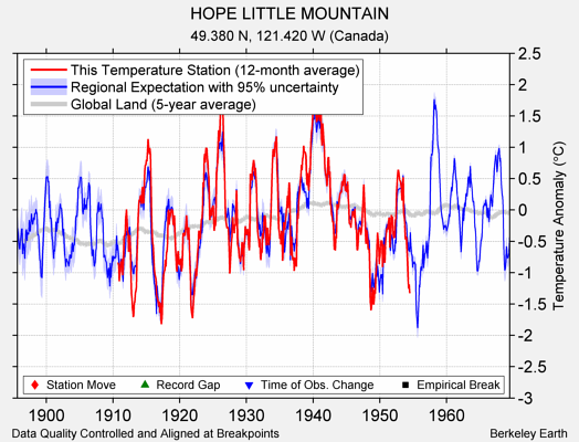 HOPE LITTLE MOUNTAIN comparison to regional expectation