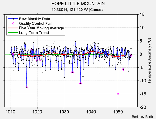 HOPE LITTLE MOUNTAIN Raw Mean Temperature