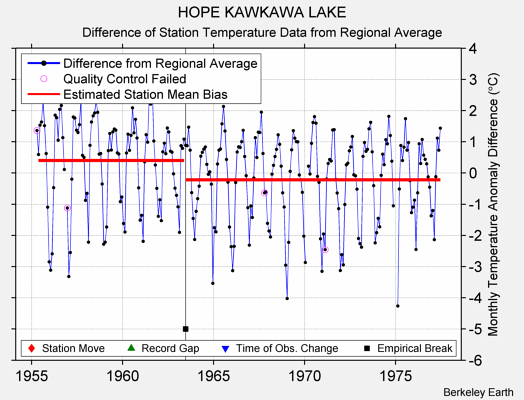 HOPE KAWKAWA LAKE difference from regional expectation