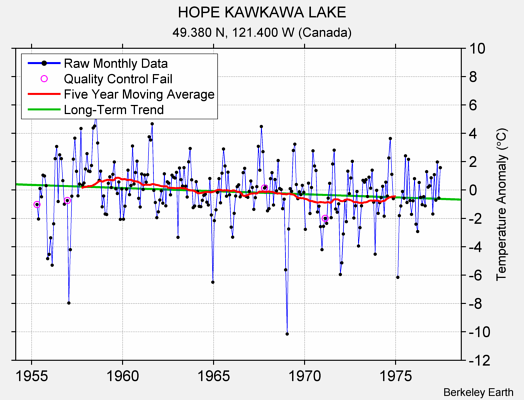 HOPE KAWKAWA LAKE Raw Mean Temperature