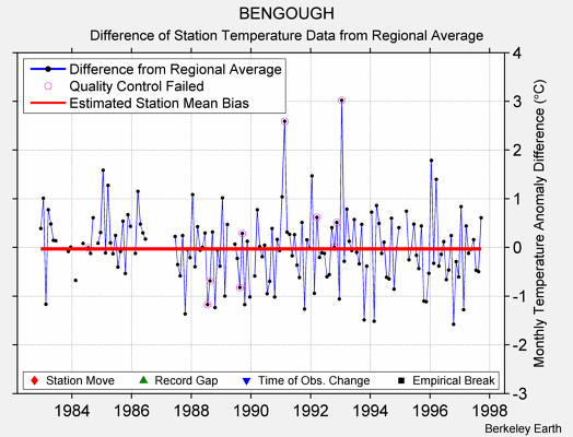 BENGOUGH difference from regional expectation