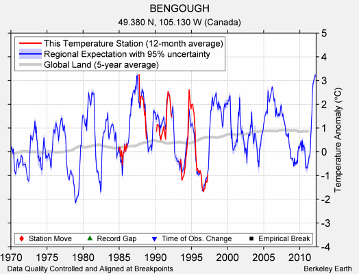 BENGOUGH comparison to regional expectation