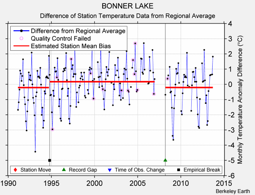 BONNER LAKE difference from regional expectation