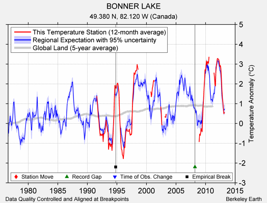 BONNER LAKE comparison to regional expectation