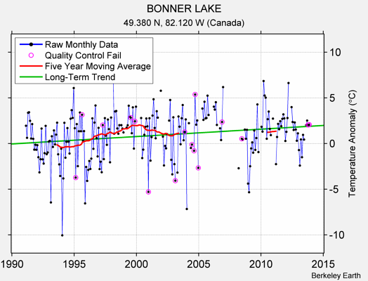 BONNER LAKE Raw Mean Temperature