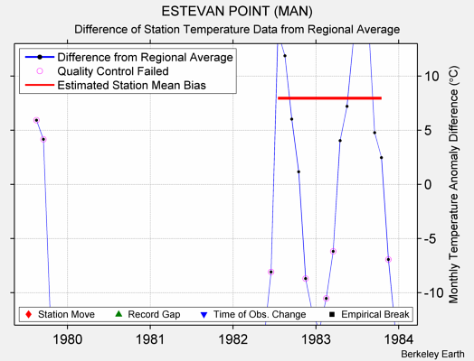 ESTEVAN POINT (MAN) difference from regional expectation